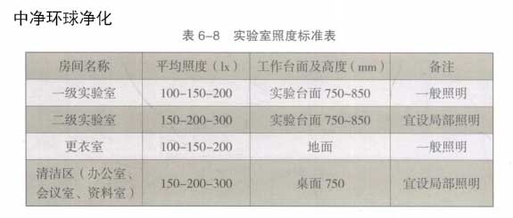 醫(yī)學實驗室照明設計安裝