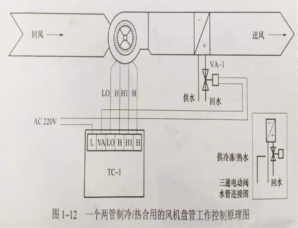 潔凈室的風(fēng)機(jī)盤(pán)管工作原理